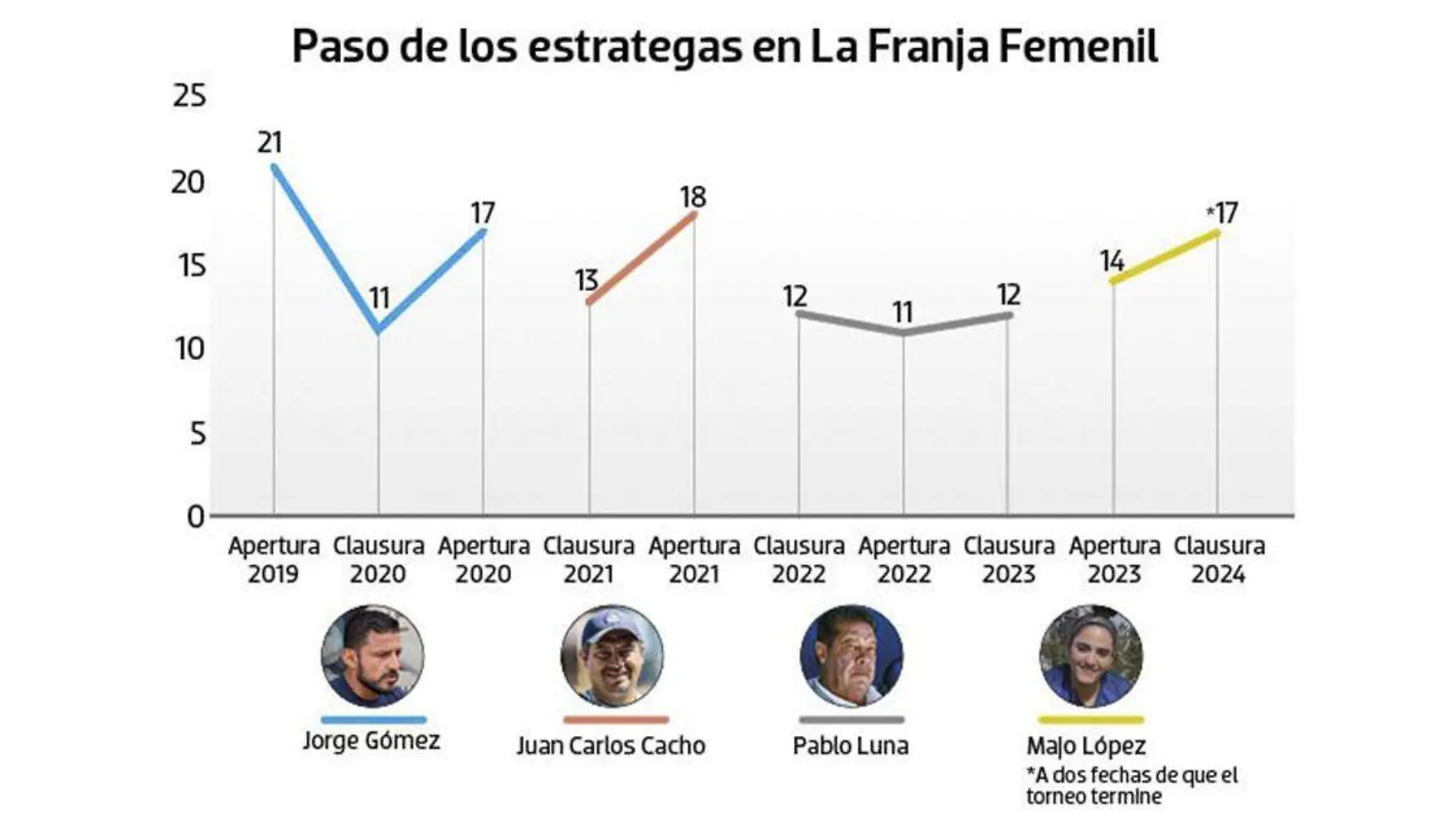 En el gráfico se muestra la situación que vivió el Puebla Femenil